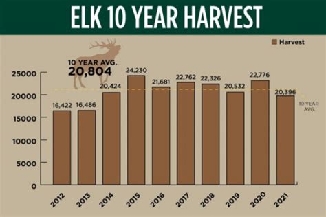 On or within 1 mile of private agricultural lands in Units 8, 8A and 11A. . Elk harvest statistics idaho